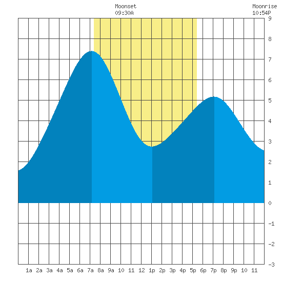 Smith Island tide chart for Friday, February 10, 2023