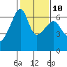 Smith Island tide chart for Friday, February 10, 2023