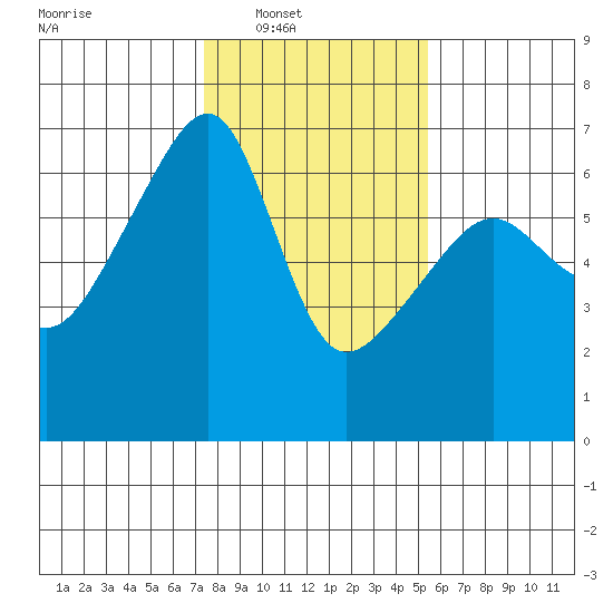 Smith Island tide chart for Saturday, February 11, 2023