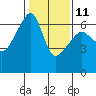 Smith Island tide chart for Saturday, February 11, 2023