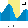 Smith Island tide chart for Sunday, February 12, 2023