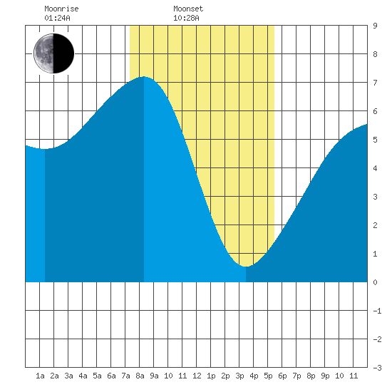 Smith Island tide chart for Monday, February 13, 2023
