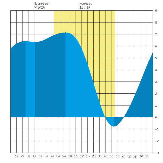 Smith Island tide chart for Wednesday, February 15, 2023