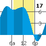 Smith Island tide chart for Friday, February 17, 2023