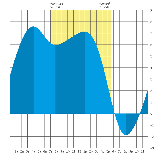 Smith Island tide chart for Saturday, February 18, 2023