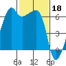 Smith Island tide chart for Saturday, February 18, 2023