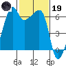 Smith Island tide chart for Sunday, February 19, 2023