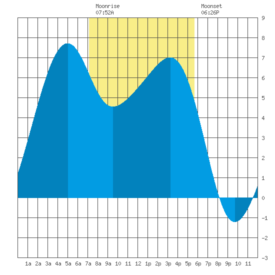 Smith Island tide chart for Monday, February 20, 2023