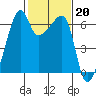 Smith Island tide chart for Monday, February 20, 2023