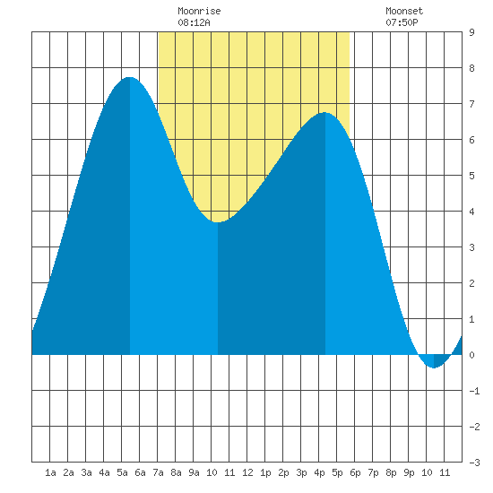 Smith Island tide chart for Tuesday, February 21, 2023