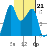 Smith Island tide chart for Tuesday, February 21, 2023