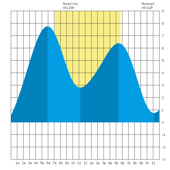 Smith Island tide chart for Wednesday, February 22, 2023