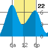 Smith Island tide chart for Wednesday, February 22, 2023