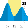 Smith Island tide chart for Thursday, February 23, 2023