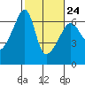 Smith Island tide chart for Friday, February 24, 2023