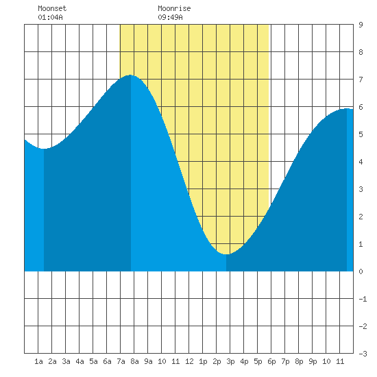 Smith Island tide chart for Sunday, February 26, 2023