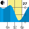 Smith Island tide chart for Monday, February 27, 2023