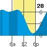 Smith Island tide chart for Tuesday, February 28, 2023