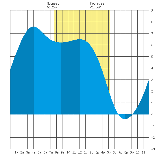 Smith Island tide chart for Thursday, February 2, 2023