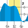 Smith Island tide chart for Thursday, February 2, 2023