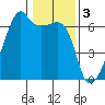 Smith Island tide chart for Friday, February 3, 2023