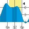 Smith Island tide chart for Saturday, February 4, 2023