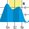 Smith Island tide chart for Monday, February 6, 2023