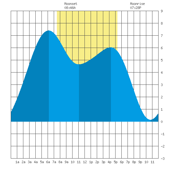 Smith Island tide chart for Tuesday, February 7, 2023