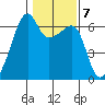 Smith Island tide chart for Tuesday, February 7, 2023