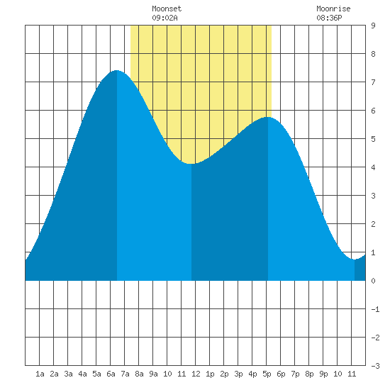Smith Island tide chart for Wednesday, February 8, 2023
