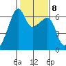 Smith Island tide chart for Wednesday, February 8, 2023