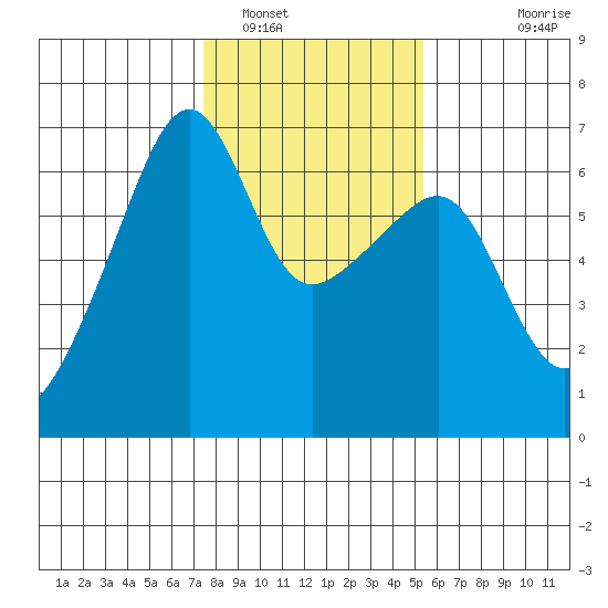 Smith Island tide chart for Thursday, February 9, 2023