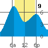 Smith Island tide chart for Thursday, February 9, 2023