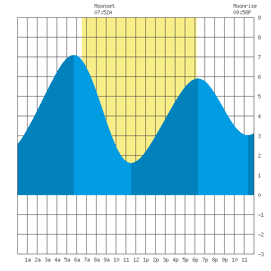 Smith Island tide chart for Friday, March 10, 2023
