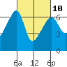 Smith Island tide chart for Friday, March 10, 2023