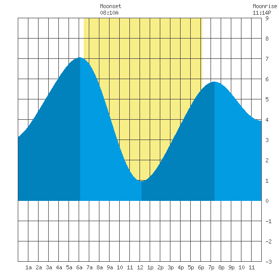 Smith Island tide chart for Saturday, March 11, 2023
