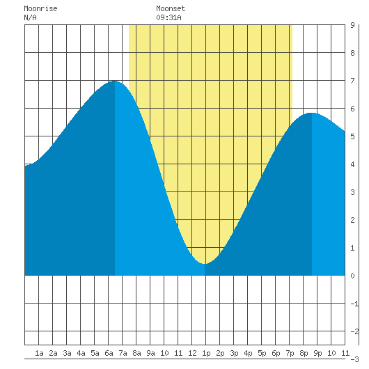 Smith Island tide chart for Sunday, March 12, 2023