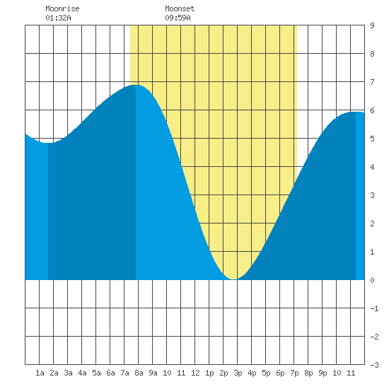 Smith Island tide chart for Monday, March 13, 2023
