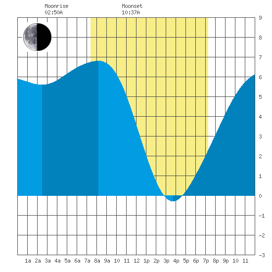 Smith Island tide chart for Tuesday, March 14, 2023