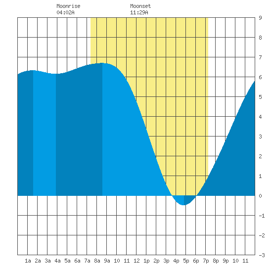 Smith Island tide chart for Wednesday, March 15, 2023