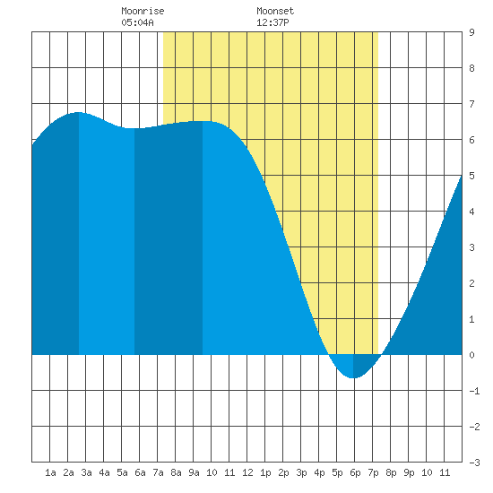 Smith Island tide chart for Thursday, March 16, 2023