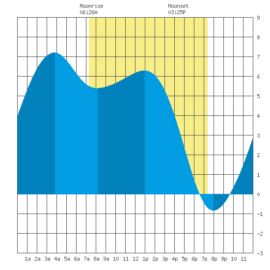 Smith Island tide chart for Saturday, March 18, 2023