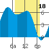 Smith Island tide chart for Saturday, March 18, 2023