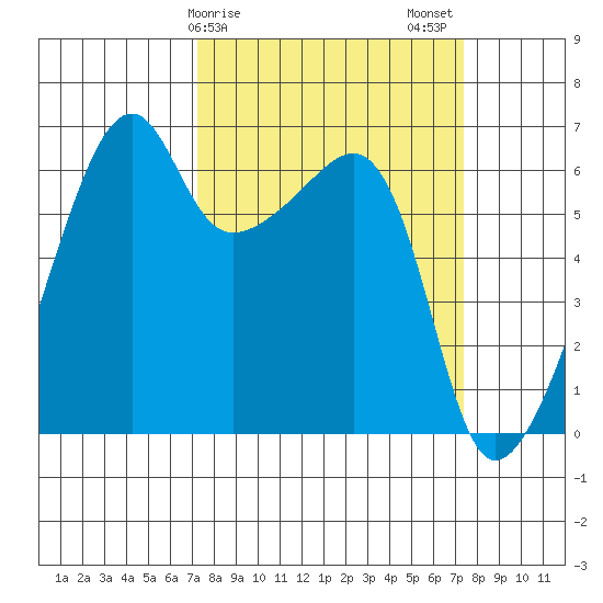 Smith Island tide chart for Sunday, March 19, 2023