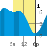 Smith Island tide chart for Wednesday, March 1, 2023
