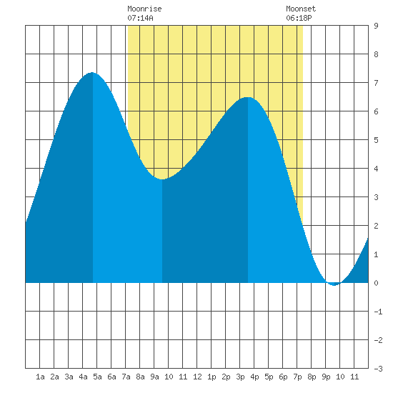 Smith Island tide chart for Monday, March 20, 2023