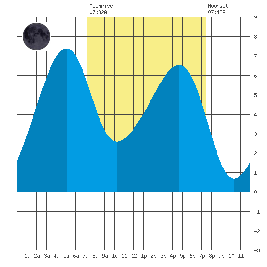 Smith Island tide chart for Tuesday, March 21, 2023