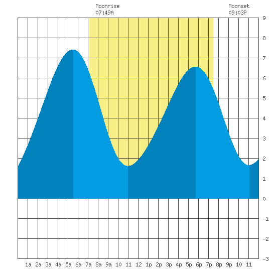 Smith Island tide chart for Wednesday, March 22, 2023