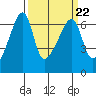 Smith Island tide chart for Wednesday, March 22, 2023