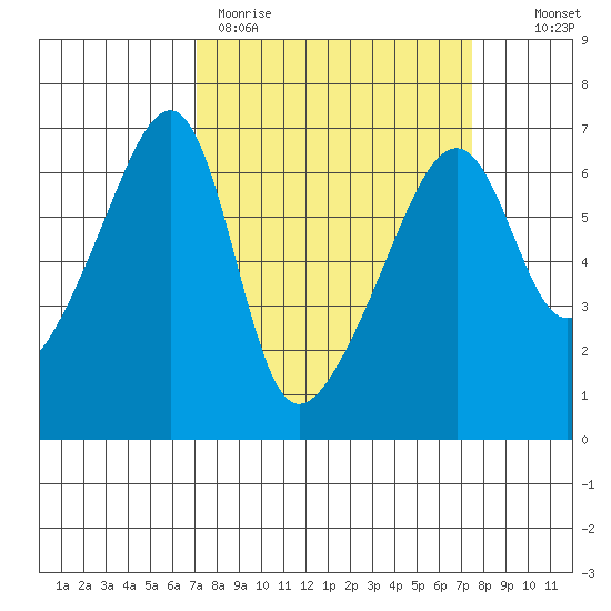 Smith Island tide chart for Thursday, March 23, 2023